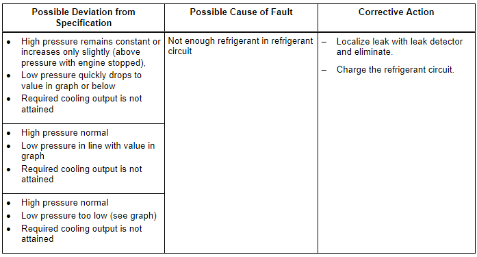 Specified Values for the Refrigerant Circuit Pressures